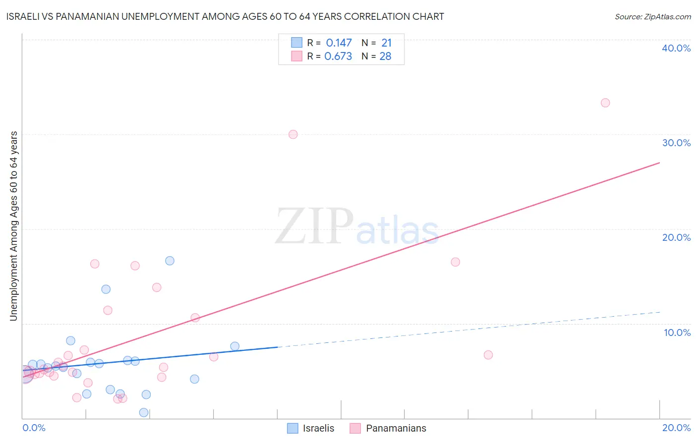Israeli vs Panamanian Unemployment Among Ages 60 to 64 years