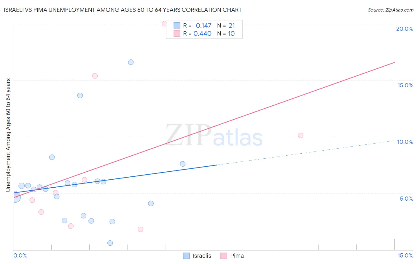 Israeli vs Pima Unemployment Among Ages 60 to 64 years