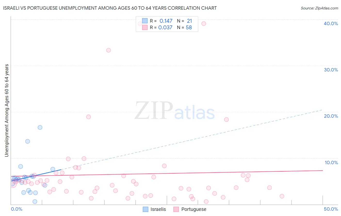 Israeli vs Portuguese Unemployment Among Ages 60 to 64 years
