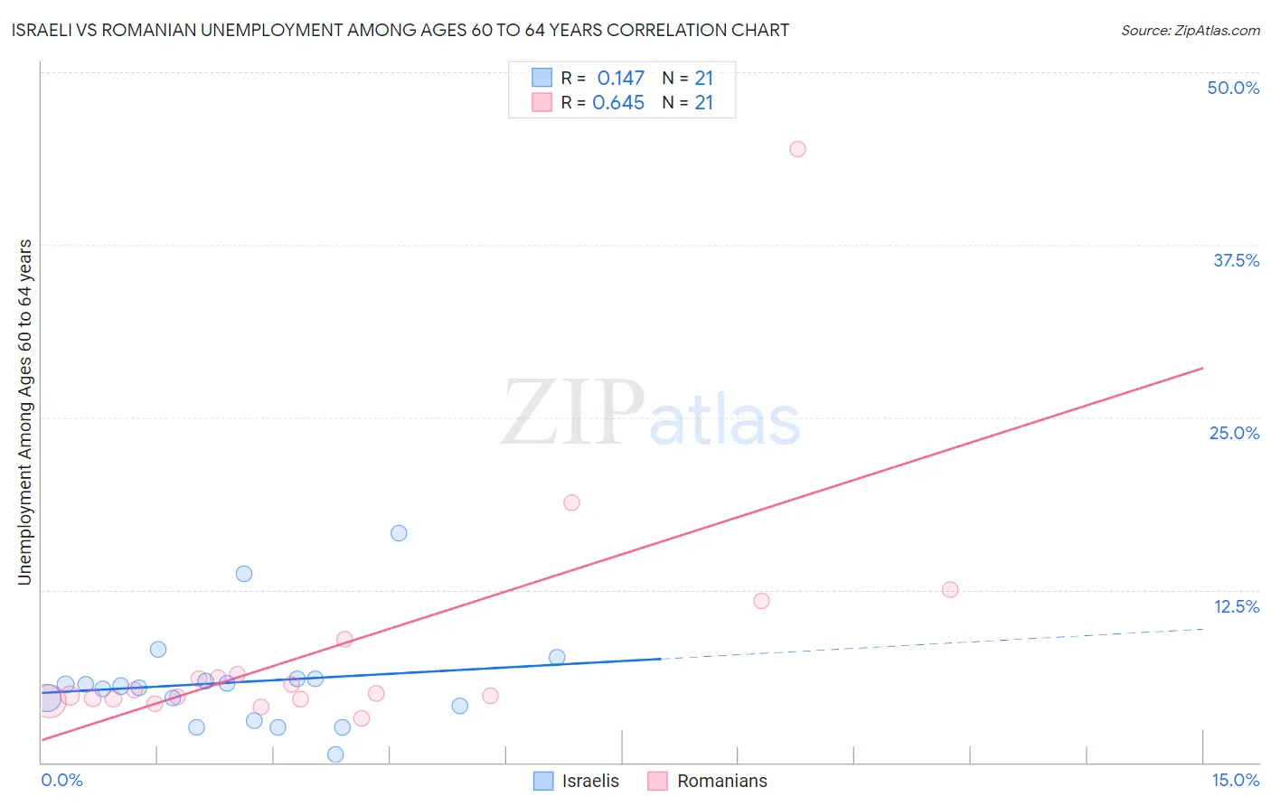 Israeli vs Romanian Unemployment Among Ages 60 to 64 years
