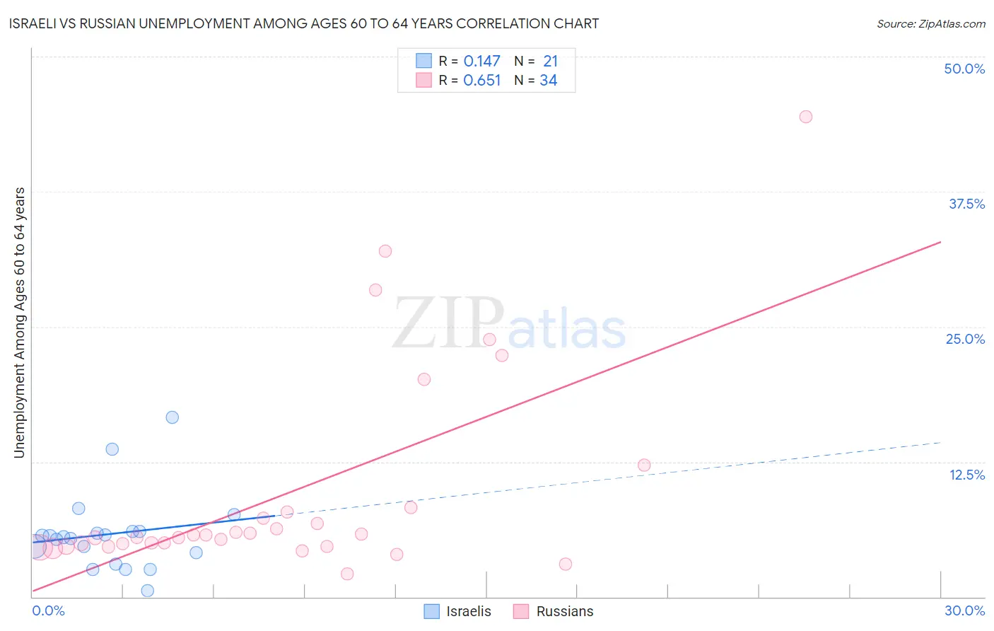 Israeli vs Russian Unemployment Among Ages 60 to 64 years