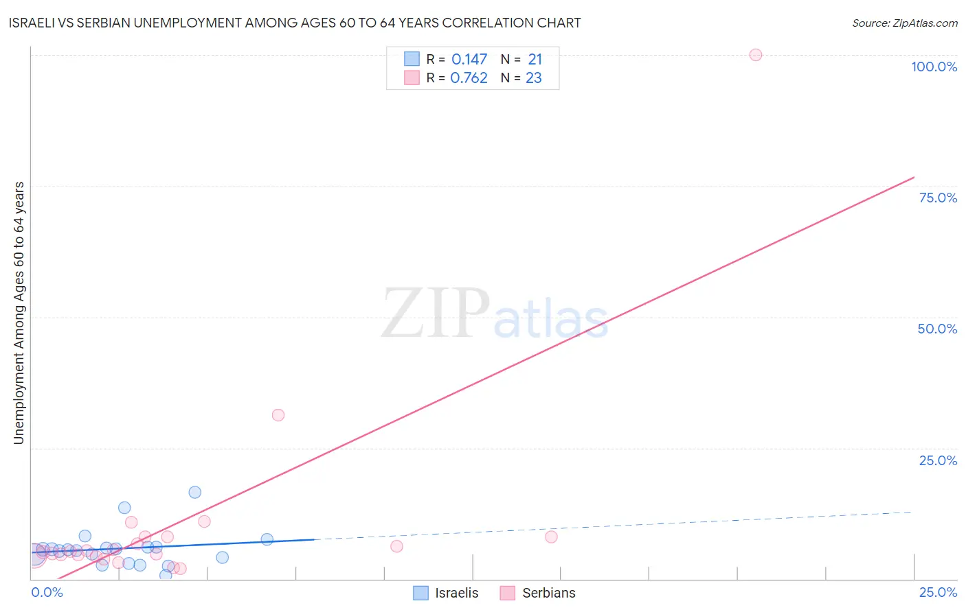 Israeli vs Serbian Unemployment Among Ages 60 to 64 years