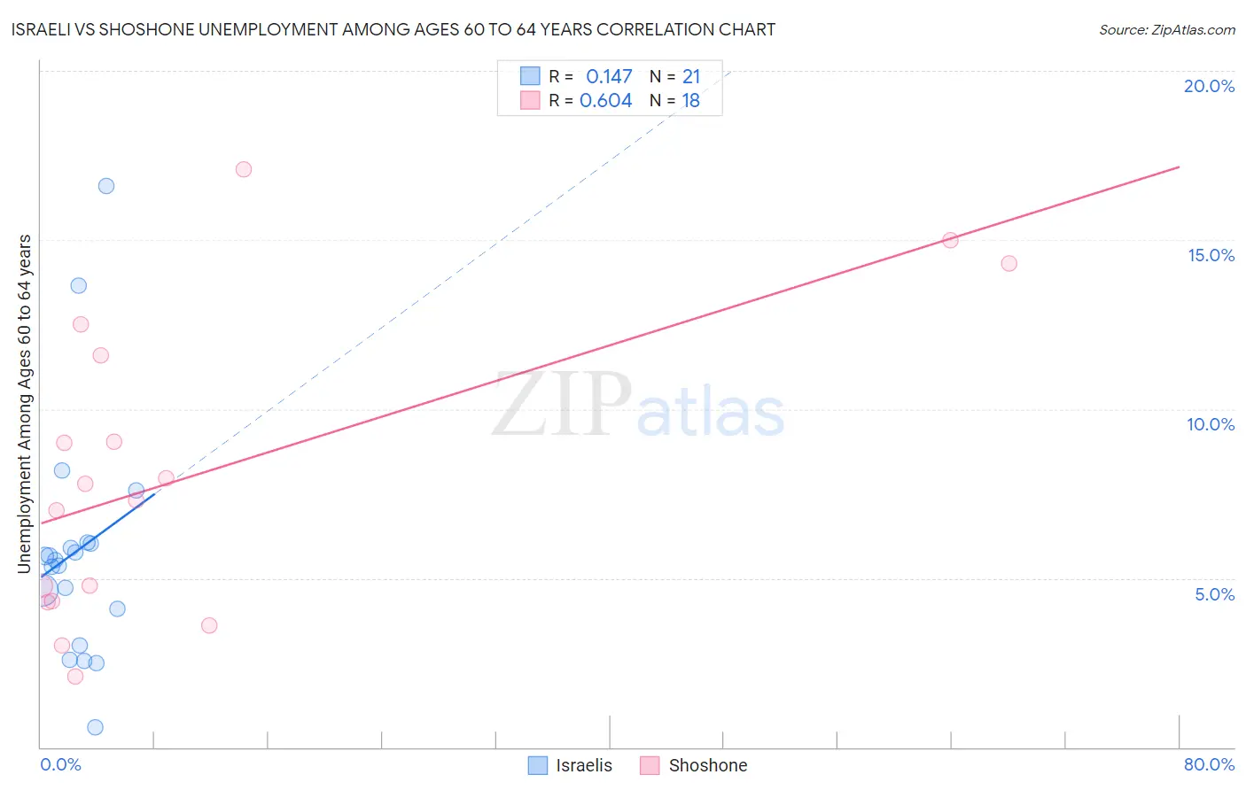 Israeli vs Shoshone Unemployment Among Ages 60 to 64 years