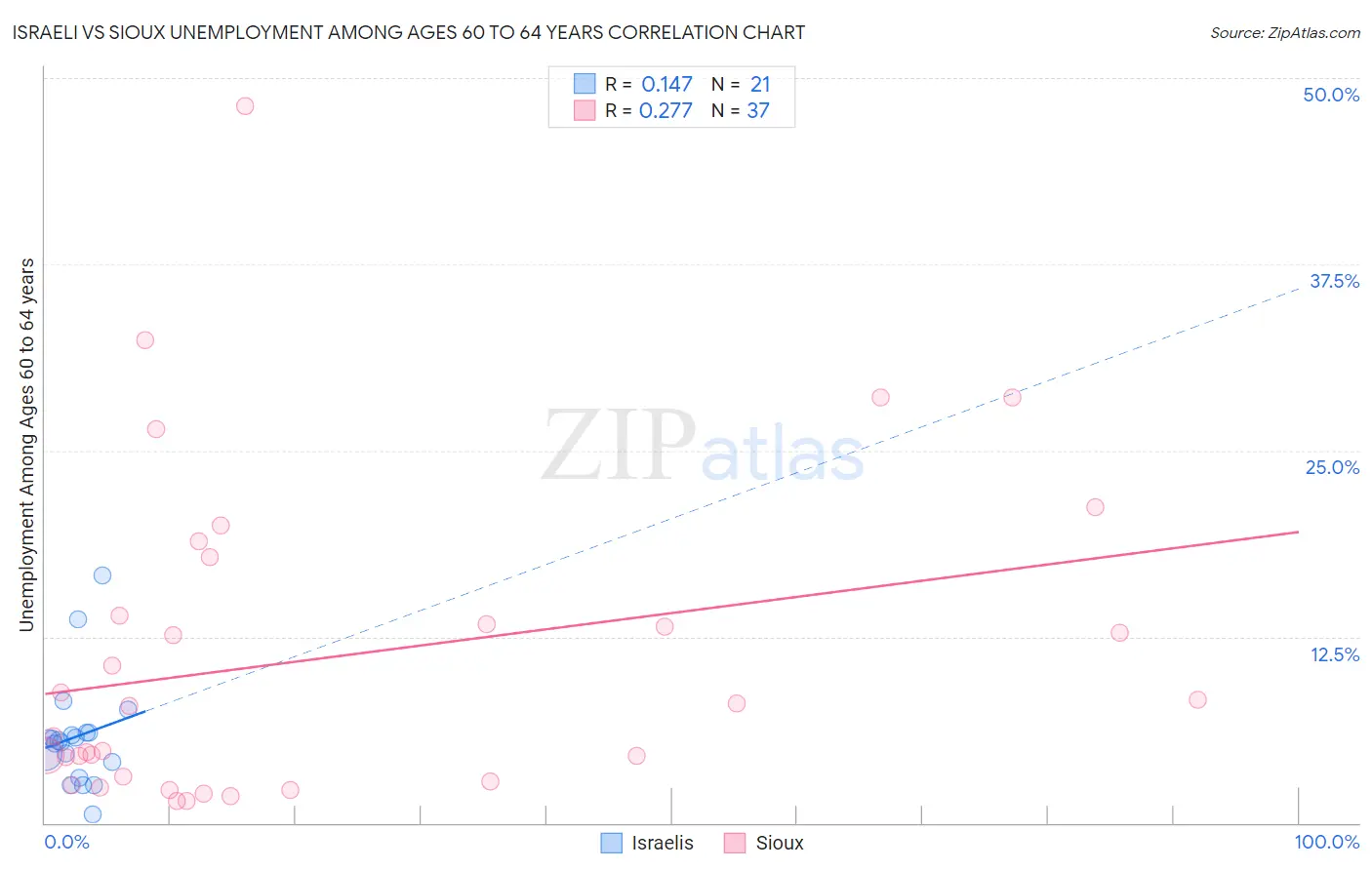 Israeli vs Sioux Unemployment Among Ages 60 to 64 years