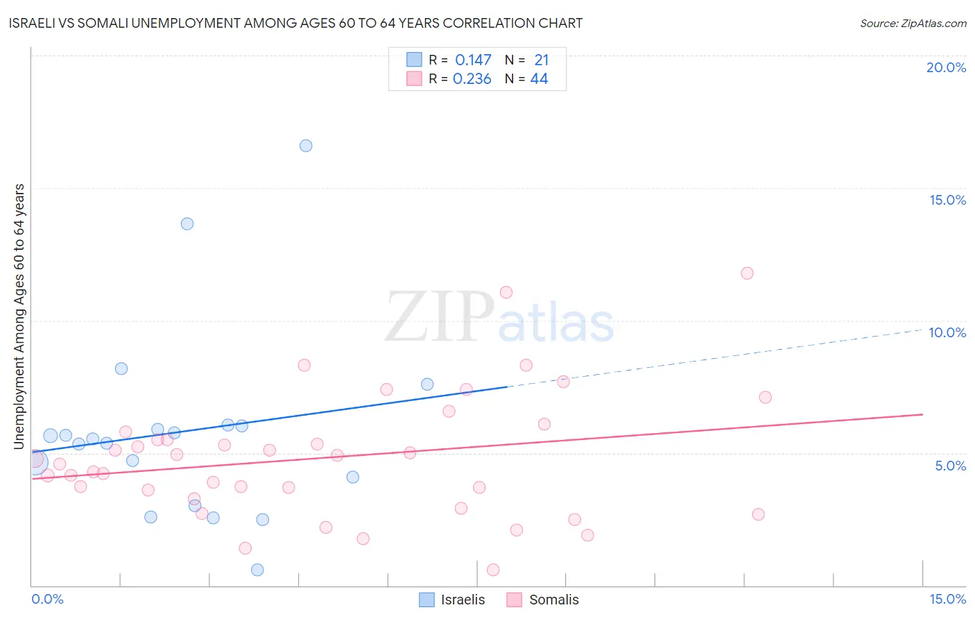Israeli vs Somali Unemployment Among Ages 60 to 64 years