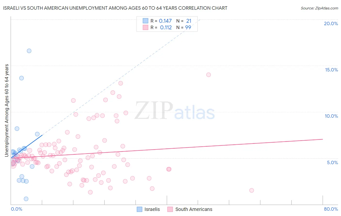 Israeli vs South American Unemployment Among Ages 60 to 64 years