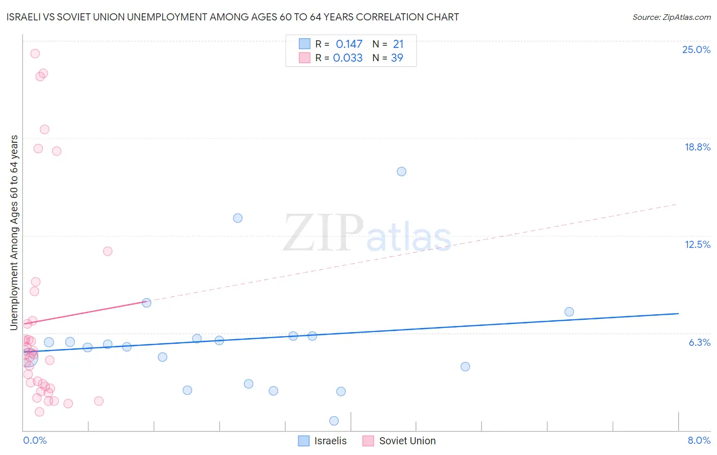Israeli vs Soviet Union Unemployment Among Ages 60 to 64 years