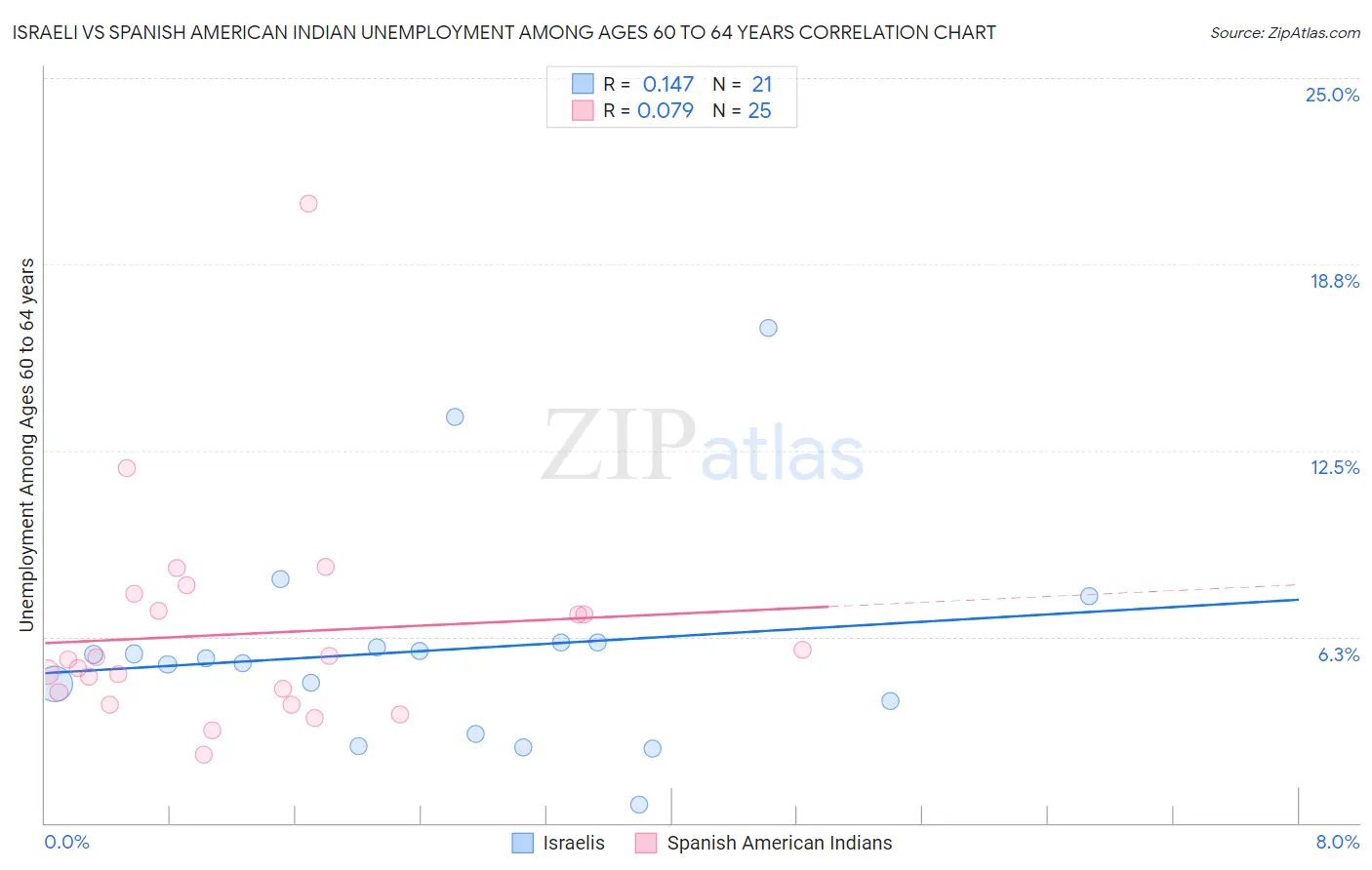 Israeli vs Spanish American Indian Unemployment Among Ages 60 to 64 years