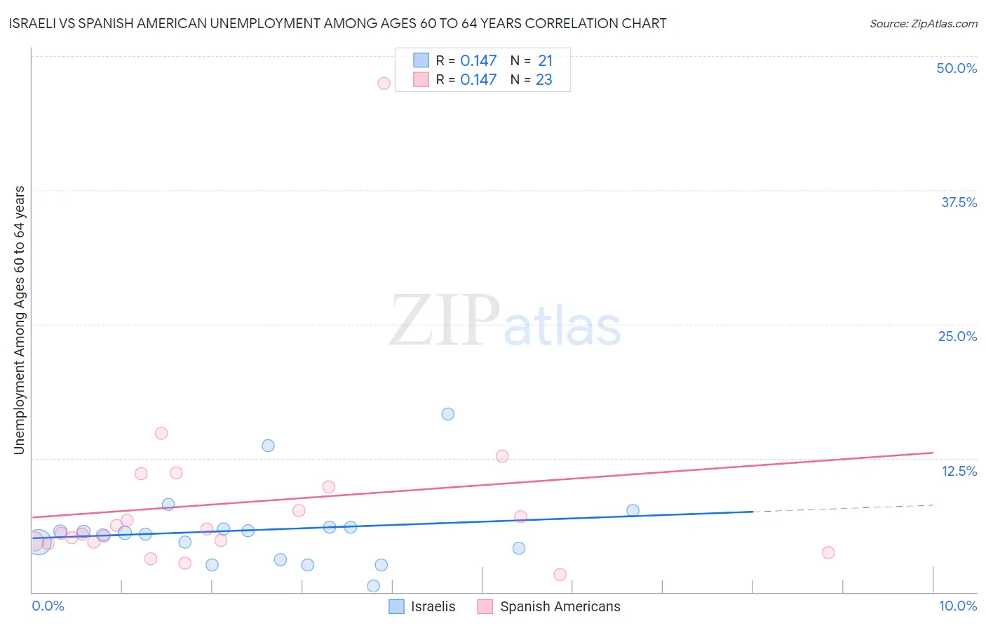 Israeli vs Spanish American Unemployment Among Ages 60 to 64 years