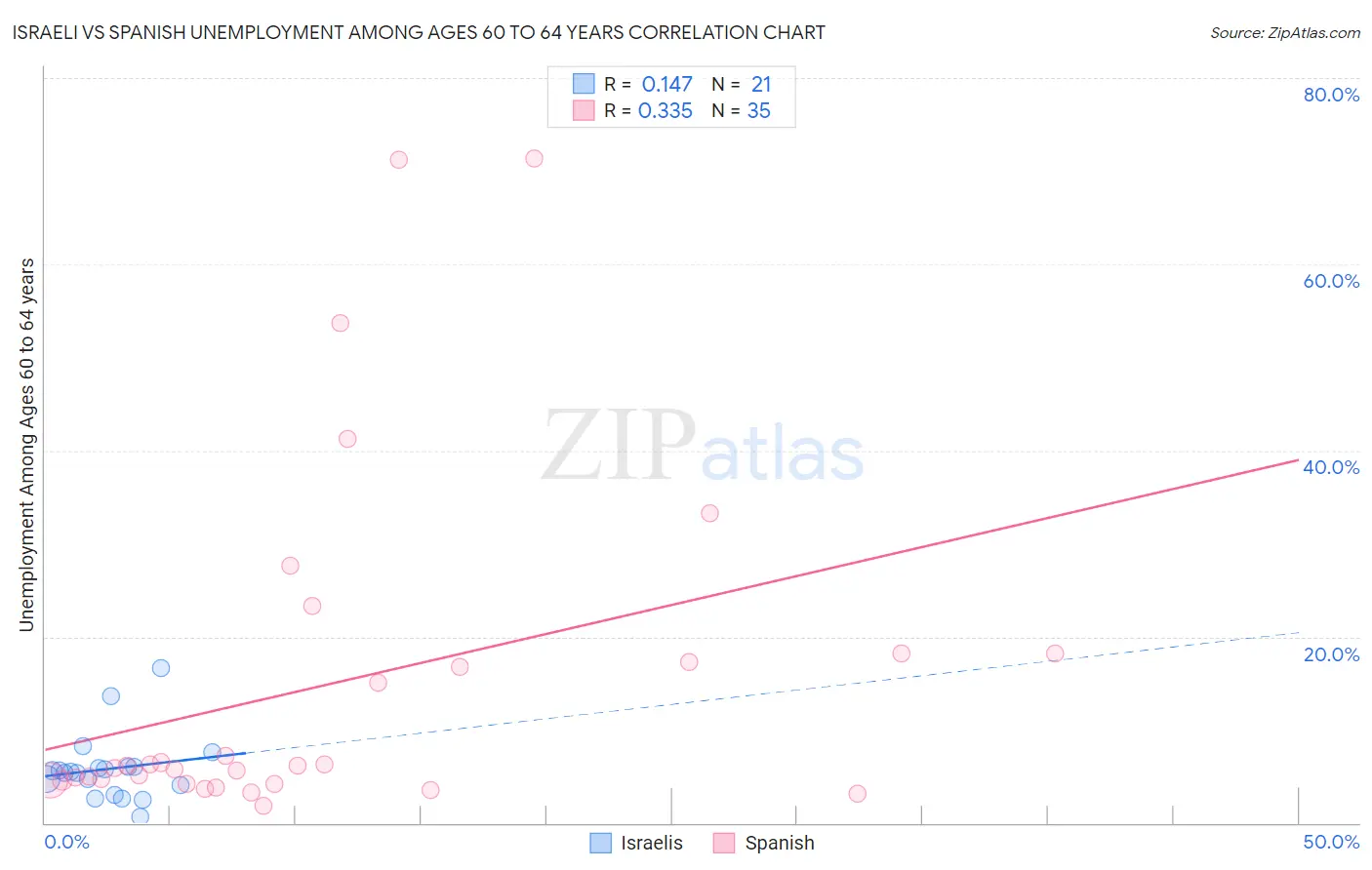 Israeli vs Spanish Unemployment Among Ages 60 to 64 years