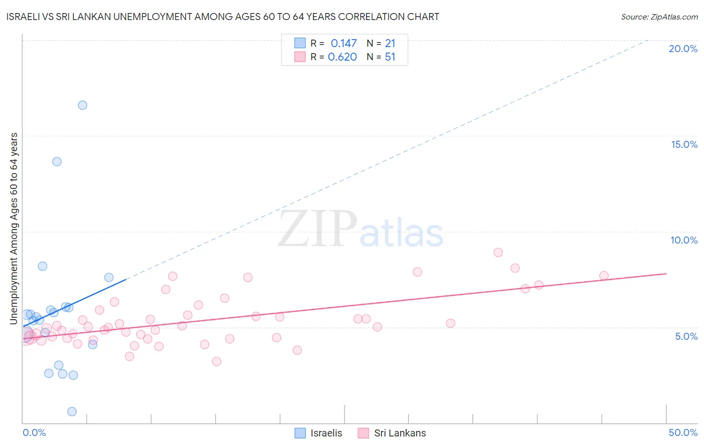 Israeli vs Sri Lankan Unemployment Among Ages 60 to 64 years