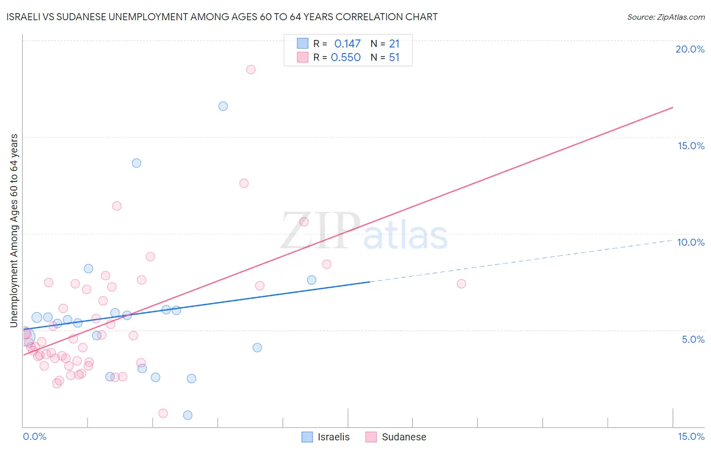Israeli vs Sudanese Unemployment Among Ages 60 to 64 years