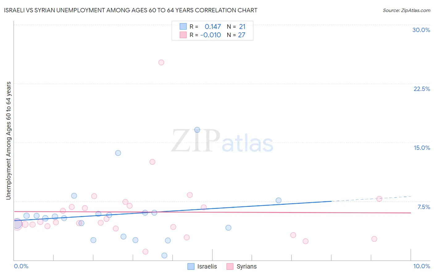 Israeli vs Syrian Unemployment Among Ages 60 to 64 years