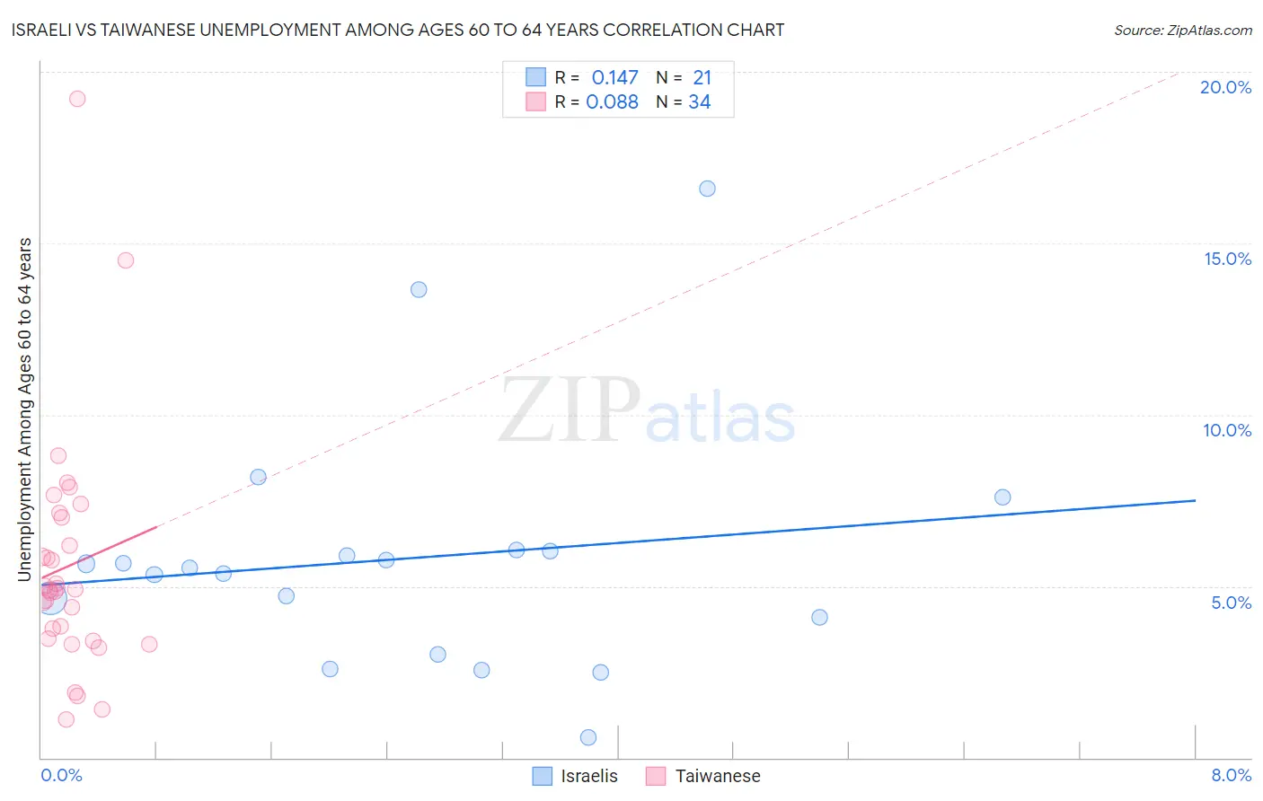 Israeli vs Taiwanese Unemployment Among Ages 60 to 64 years