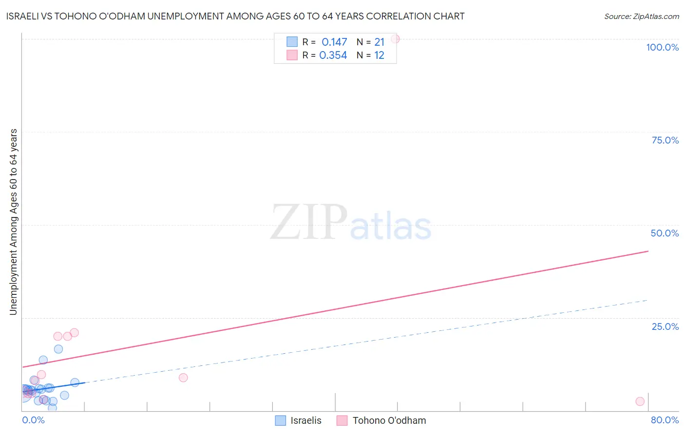 Israeli vs Tohono O'odham Unemployment Among Ages 60 to 64 years