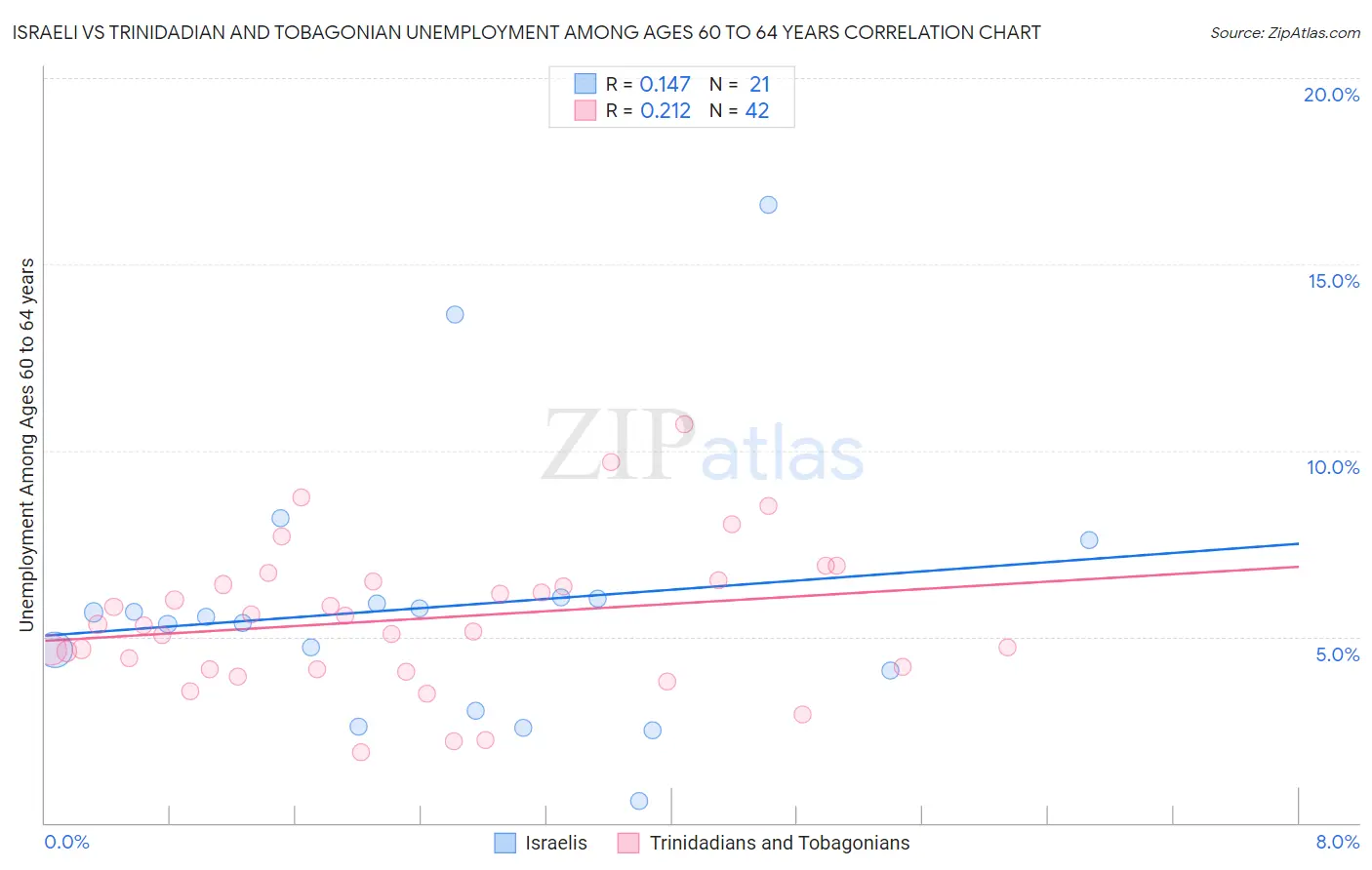 Israeli vs Trinidadian and Tobagonian Unemployment Among Ages 60 to 64 years