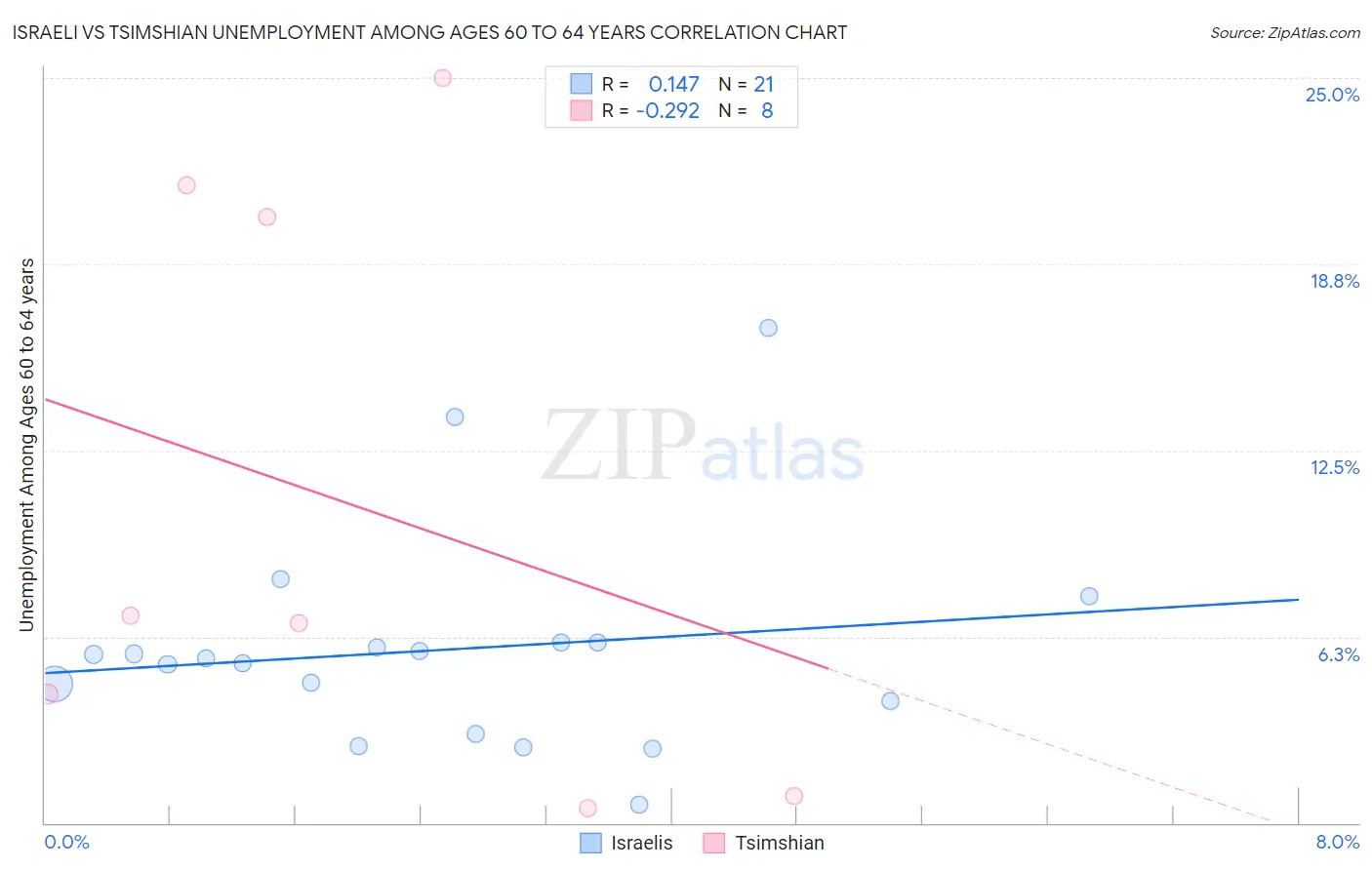 Israeli vs Tsimshian Unemployment Among Ages 60 to 64 years