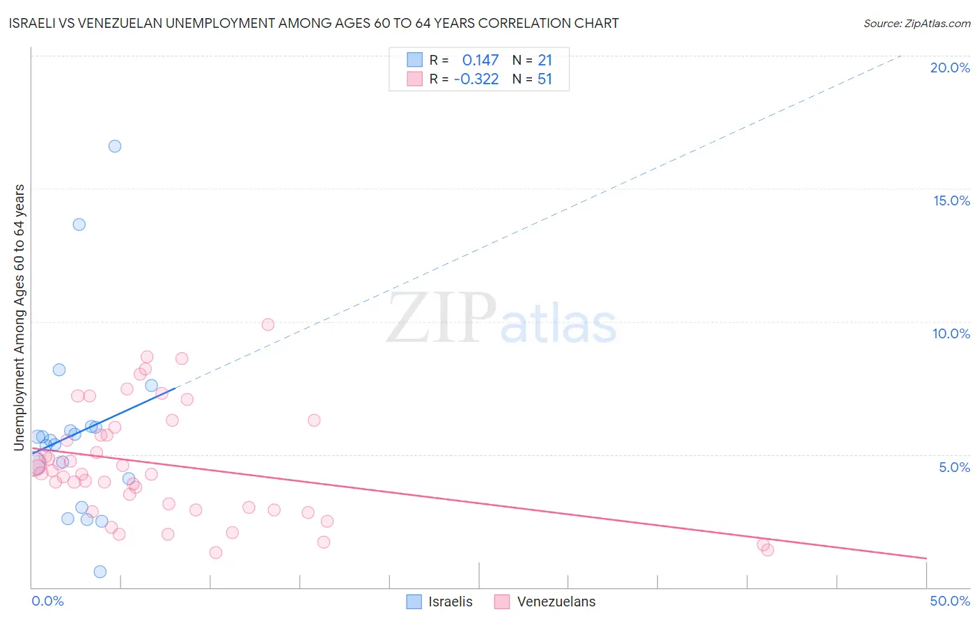 Israeli vs Venezuelan Unemployment Among Ages 60 to 64 years