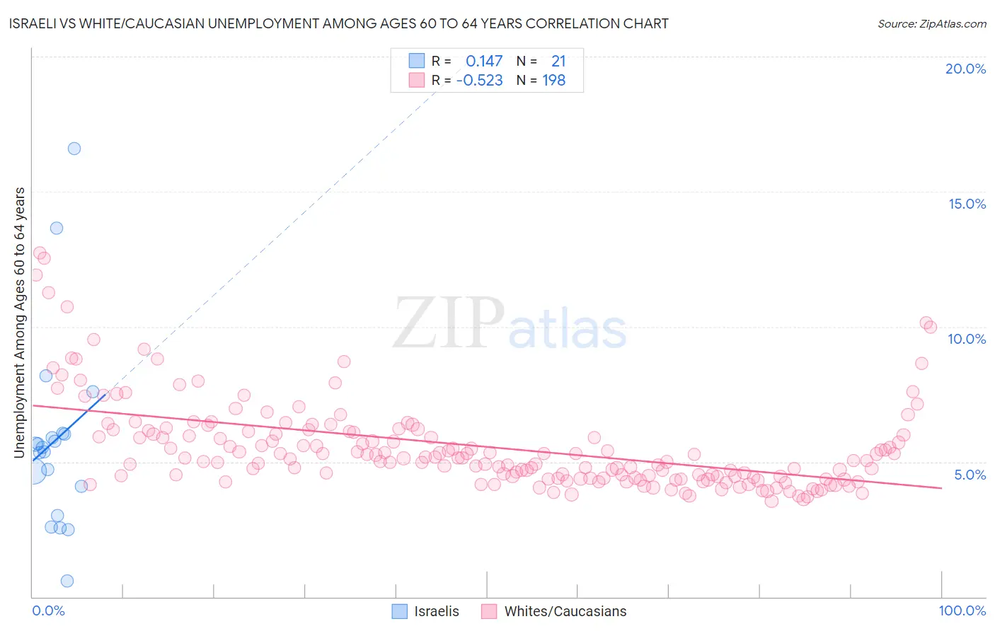 Israeli vs White/Caucasian Unemployment Among Ages 60 to 64 years