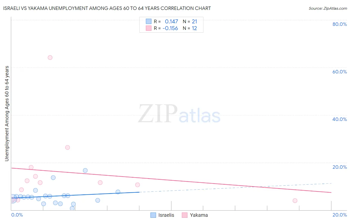 Israeli vs Yakama Unemployment Among Ages 60 to 64 years