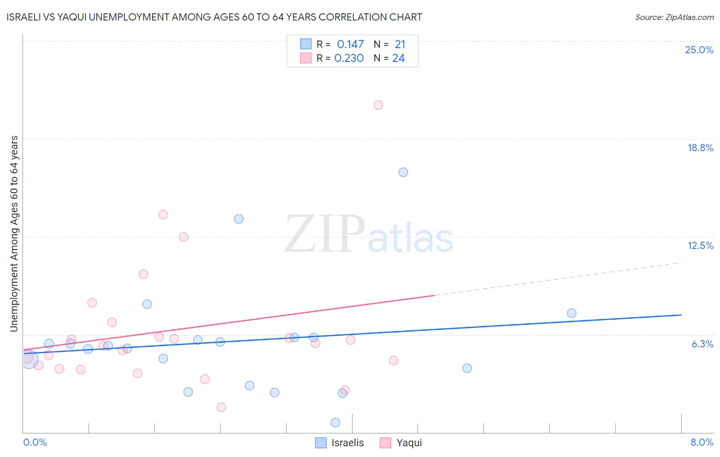 Israeli vs Yaqui Unemployment Among Ages 60 to 64 years