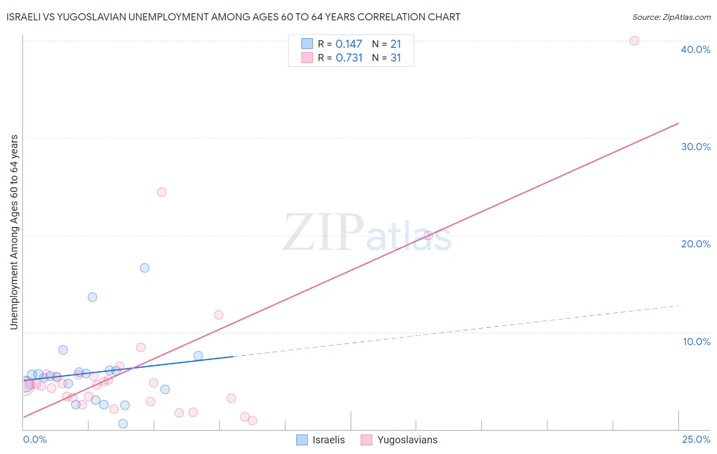Israeli vs Yugoslavian Unemployment Among Ages 60 to 64 years