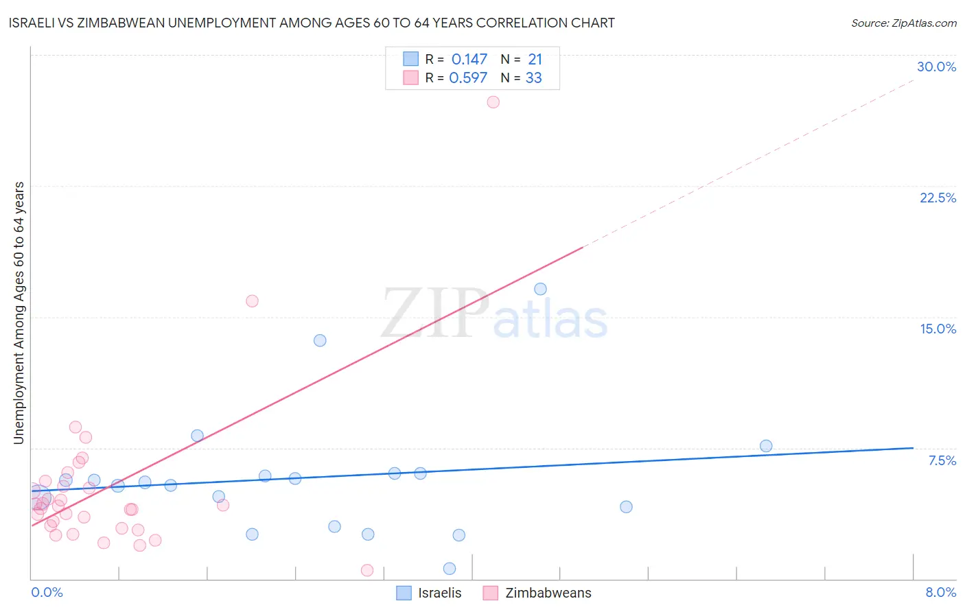 Israeli vs Zimbabwean Unemployment Among Ages 60 to 64 years