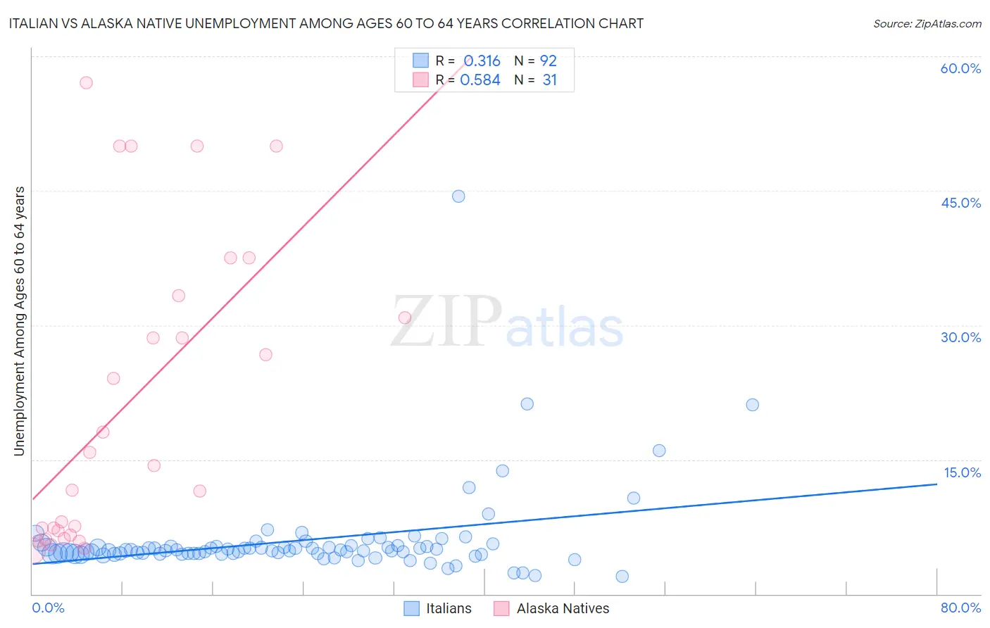 Italian vs Alaska Native Unemployment Among Ages 60 to 64 years