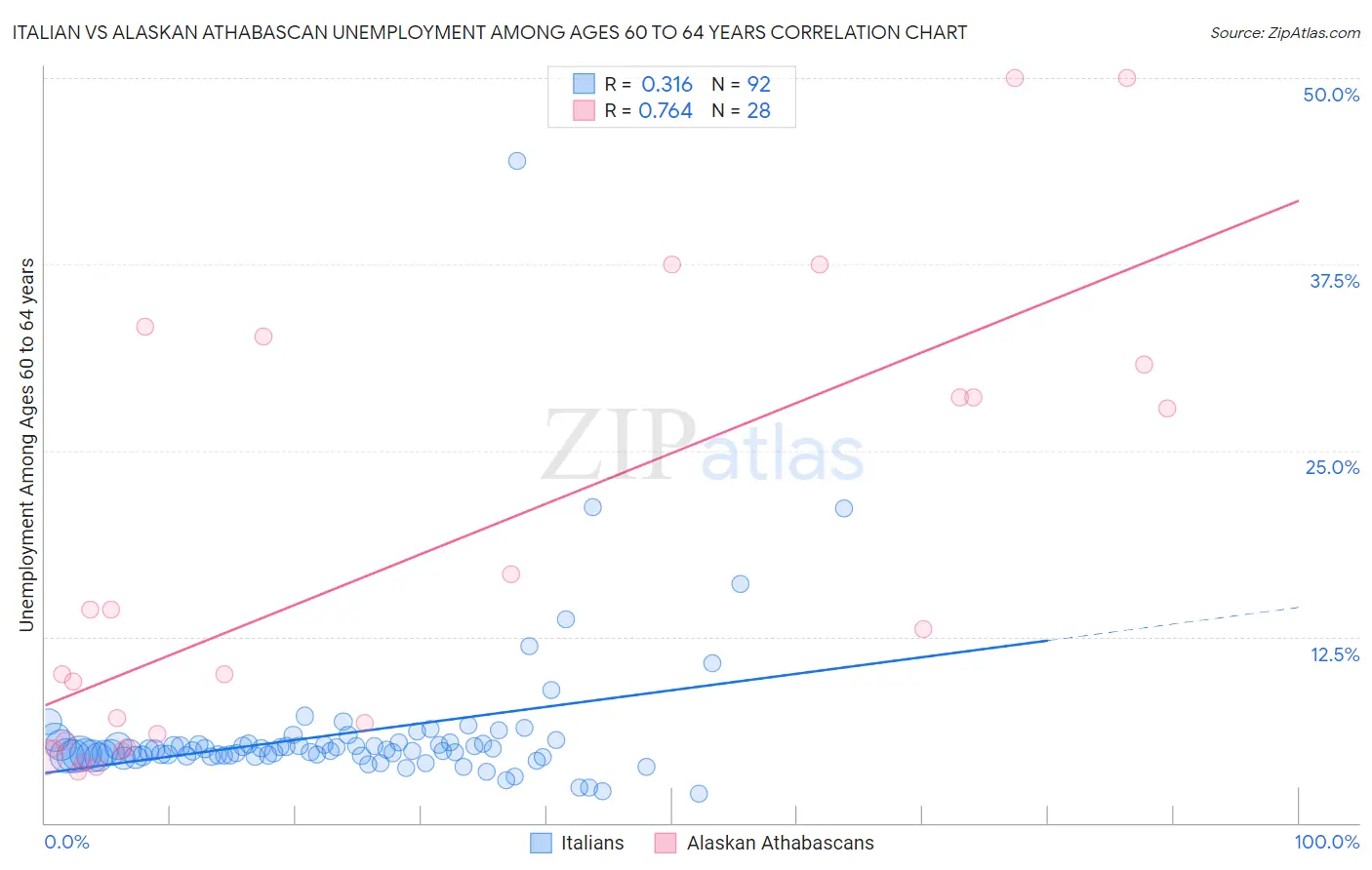 Italian vs Alaskan Athabascan Unemployment Among Ages 60 to 64 years