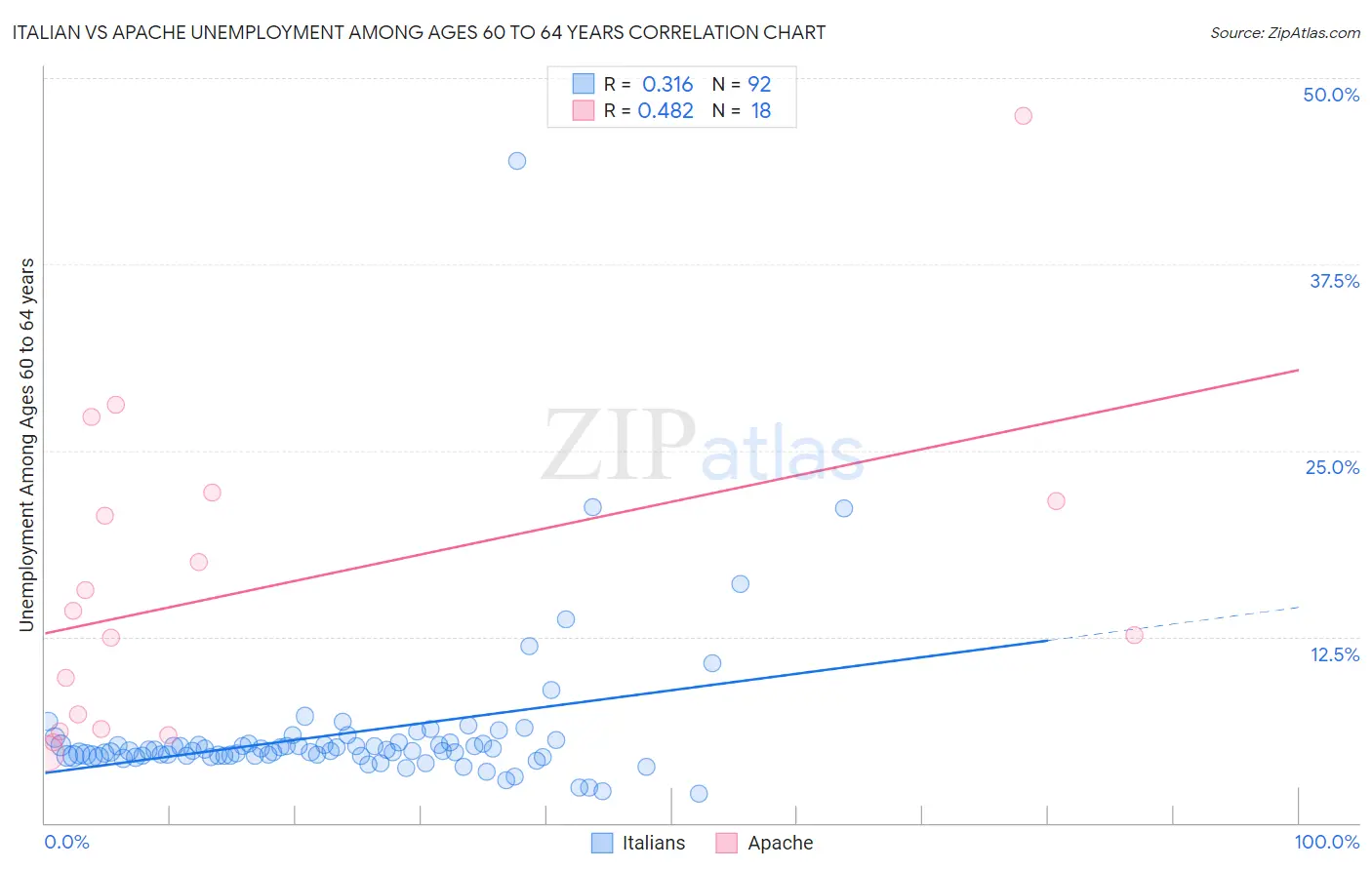 Italian vs Apache Unemployment Among Ages 60 to 64 years