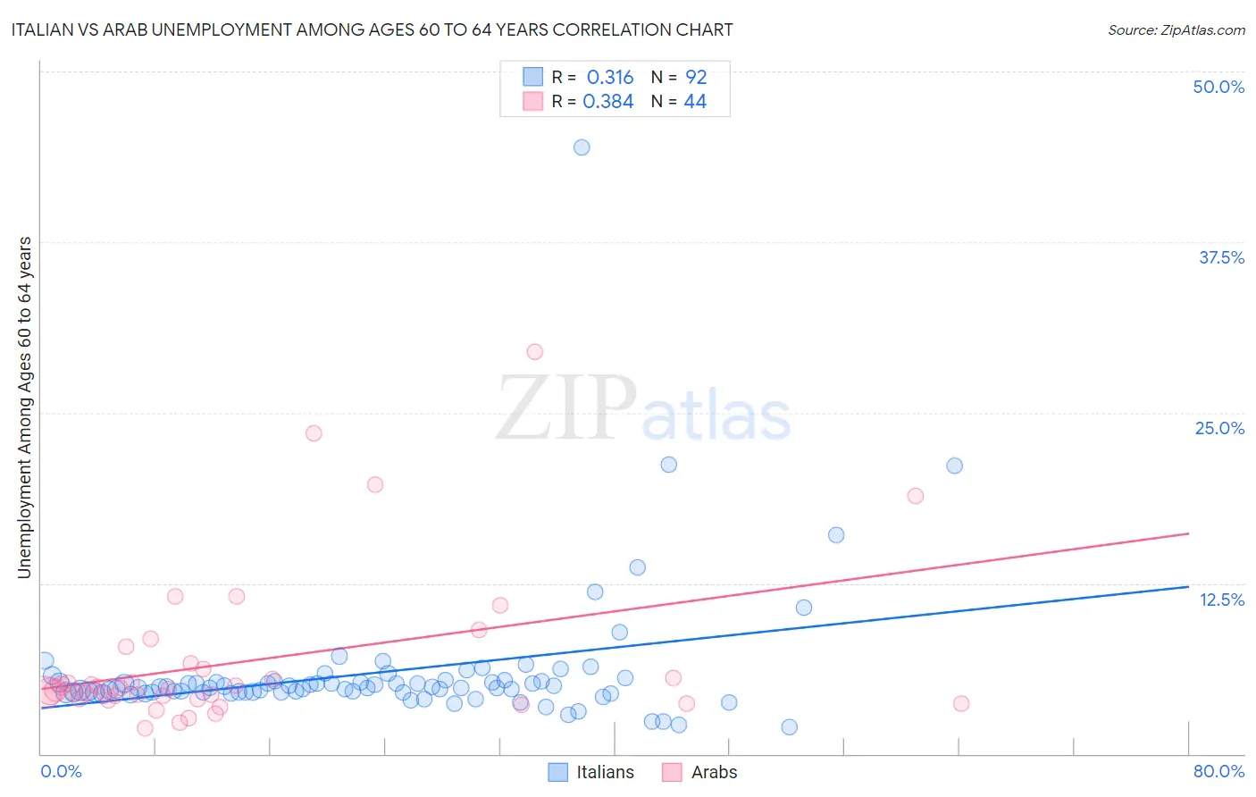 Italian vs Arab Unemployment Among Ages 60 to 64 years