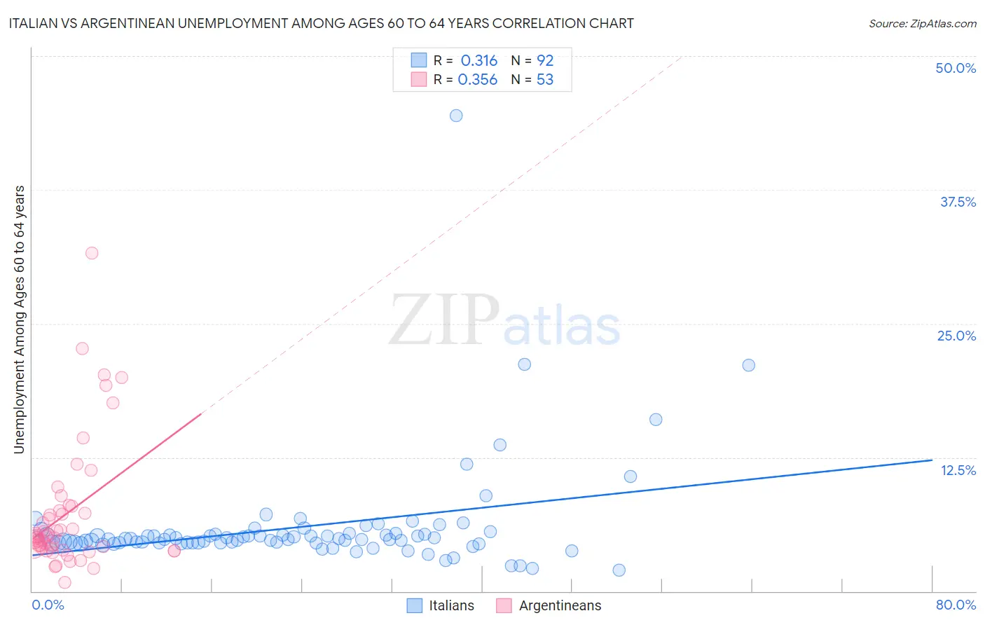 Italian vs Argentinean Unemployment Among Ages 60 to 64 years