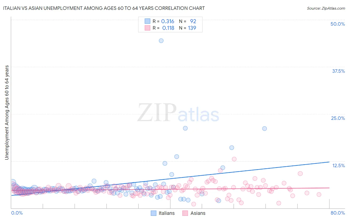 Italian vs Asian Unemployment Among Ages 60 to 64 years