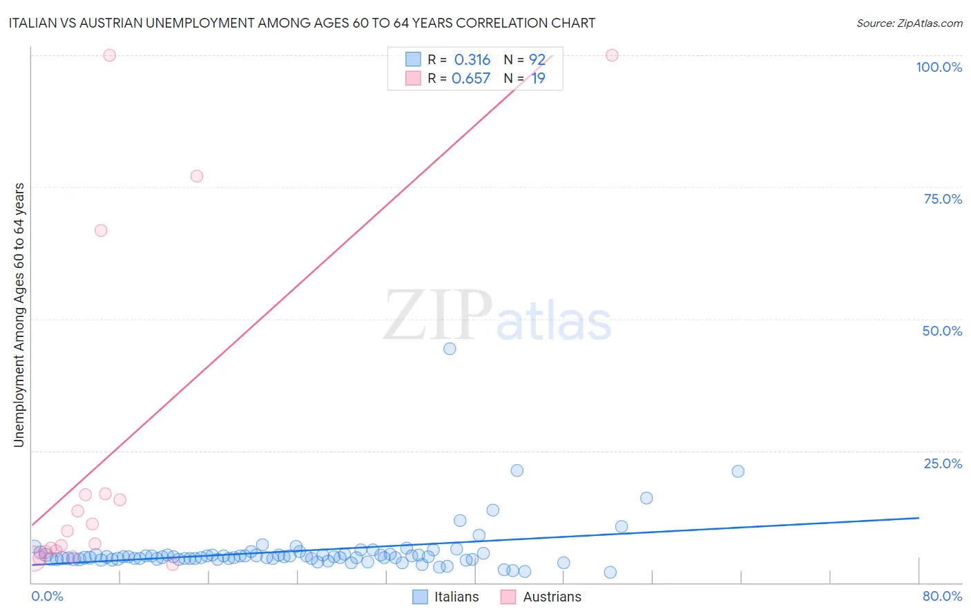 Italian vs Austrian Unemployment Among Ages 60 to 64 years