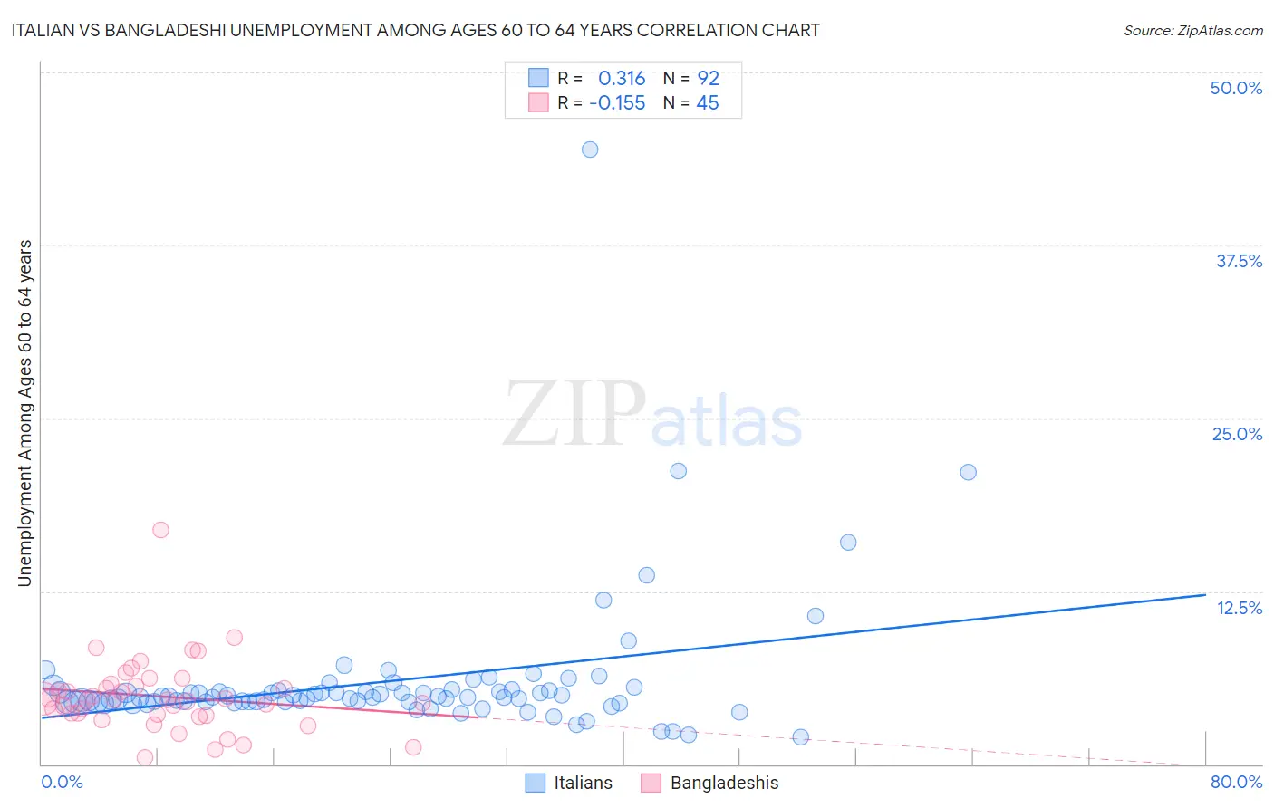 Italian vs Bangladeshi Unemployment Among Ages 60 to 64 years