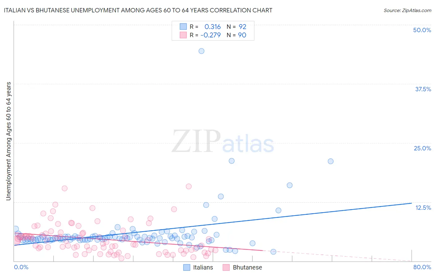 Italian vs Bhutanese Unemployment Among Ages 60 to 64 years