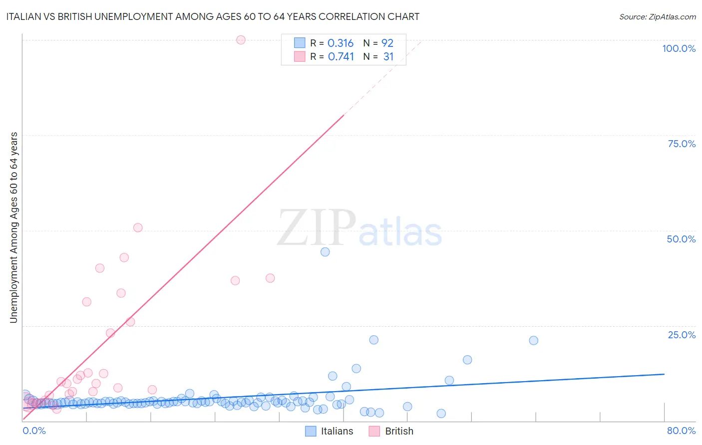 Italian vs British Unemployment Among Ages 60 to 64 years