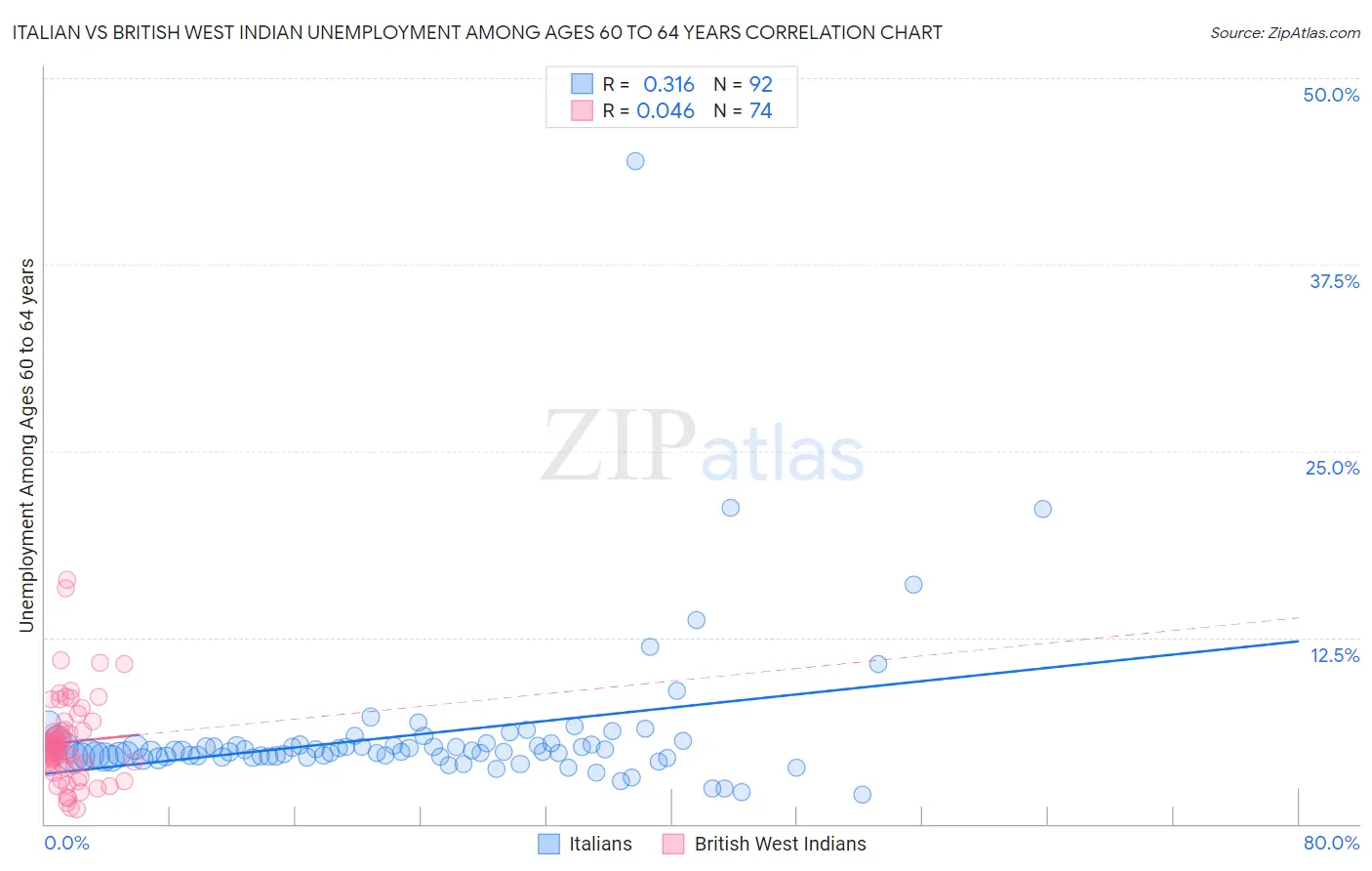 Italian vs British West Indian Unemployment Among Ages 60 to 64 years