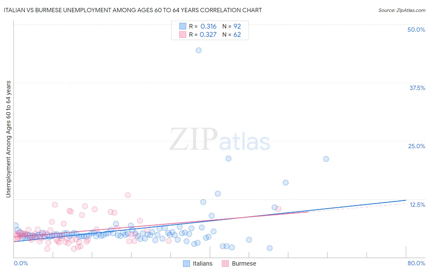 Italian vs Burmese Unemployment Among Ages 60 to 64 years