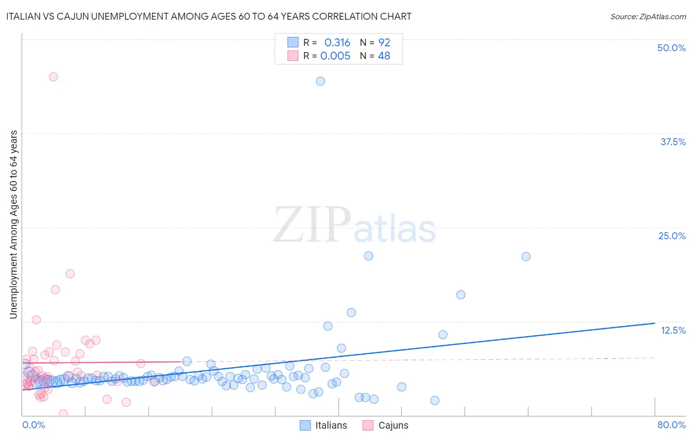 Italian vs Cajun Unemployment Among Ages 60 to 64 years