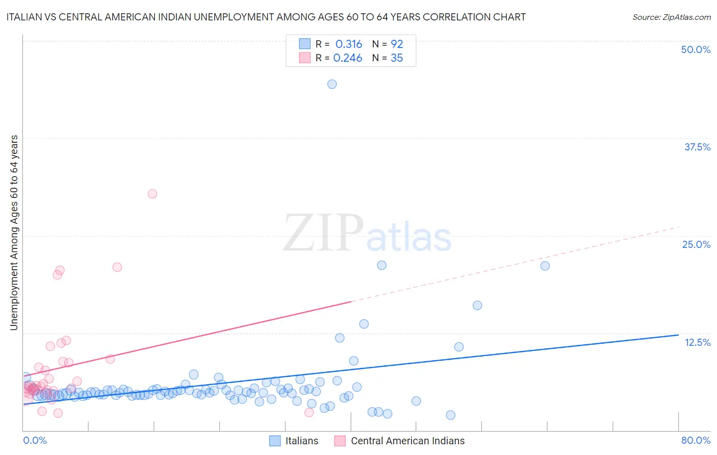 Italian vs Central American Indian Unemployment Among Ages 60 to 64 years
