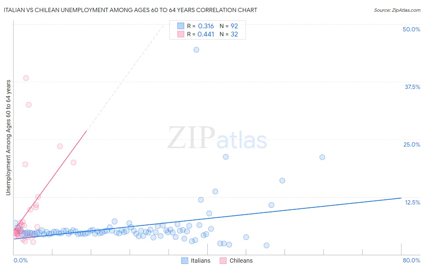Italian vs Chilean Unemployment Among Ages 60 to 64 years