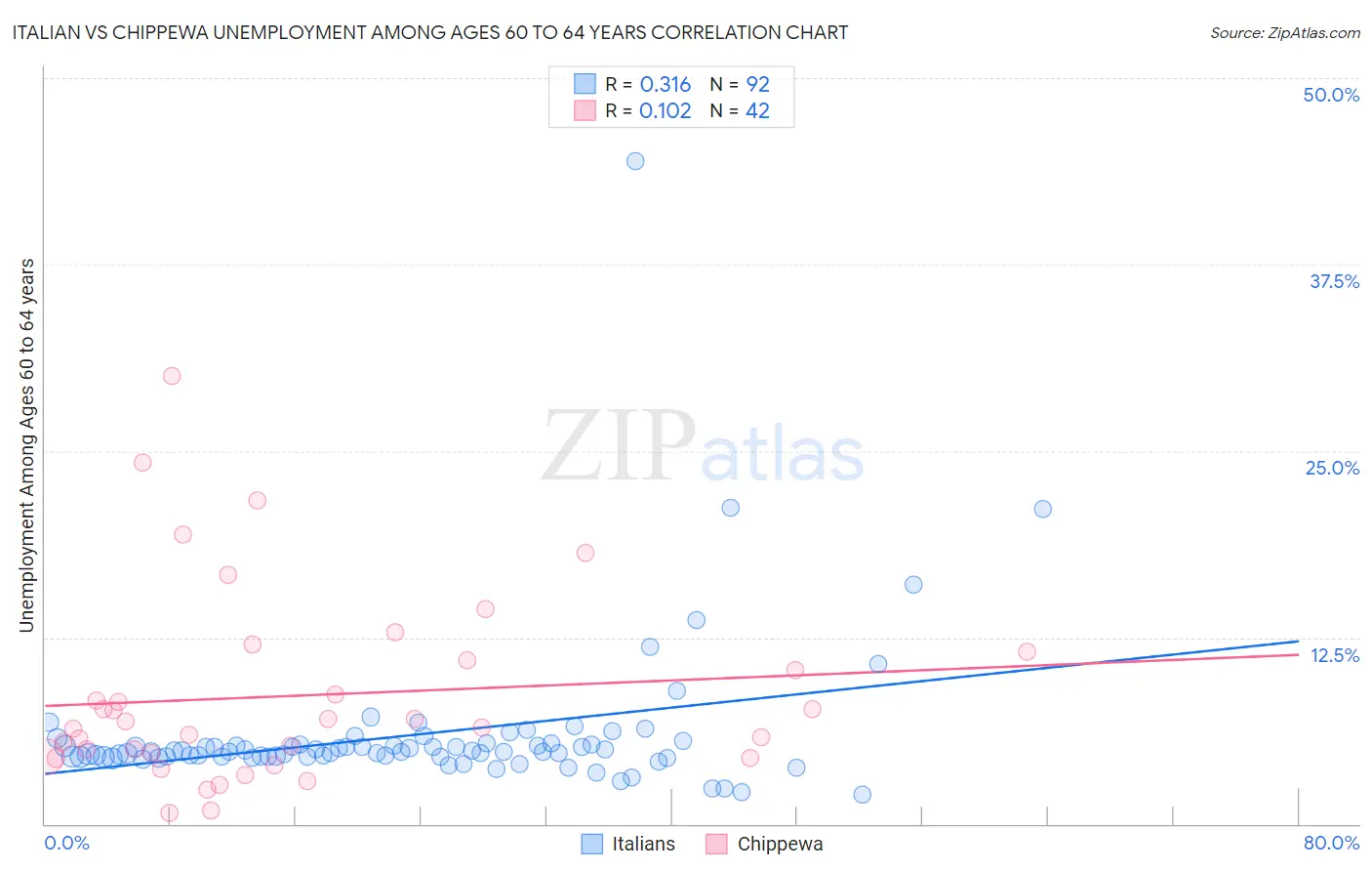 Italian vs Chippewa Unemployment Among Ages 60 to 64 years
