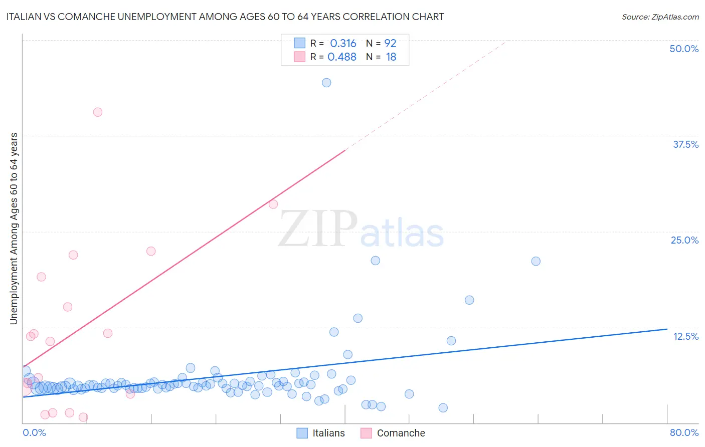 Italian vs Comanche Unemployment Among Ages 60 to 64 years