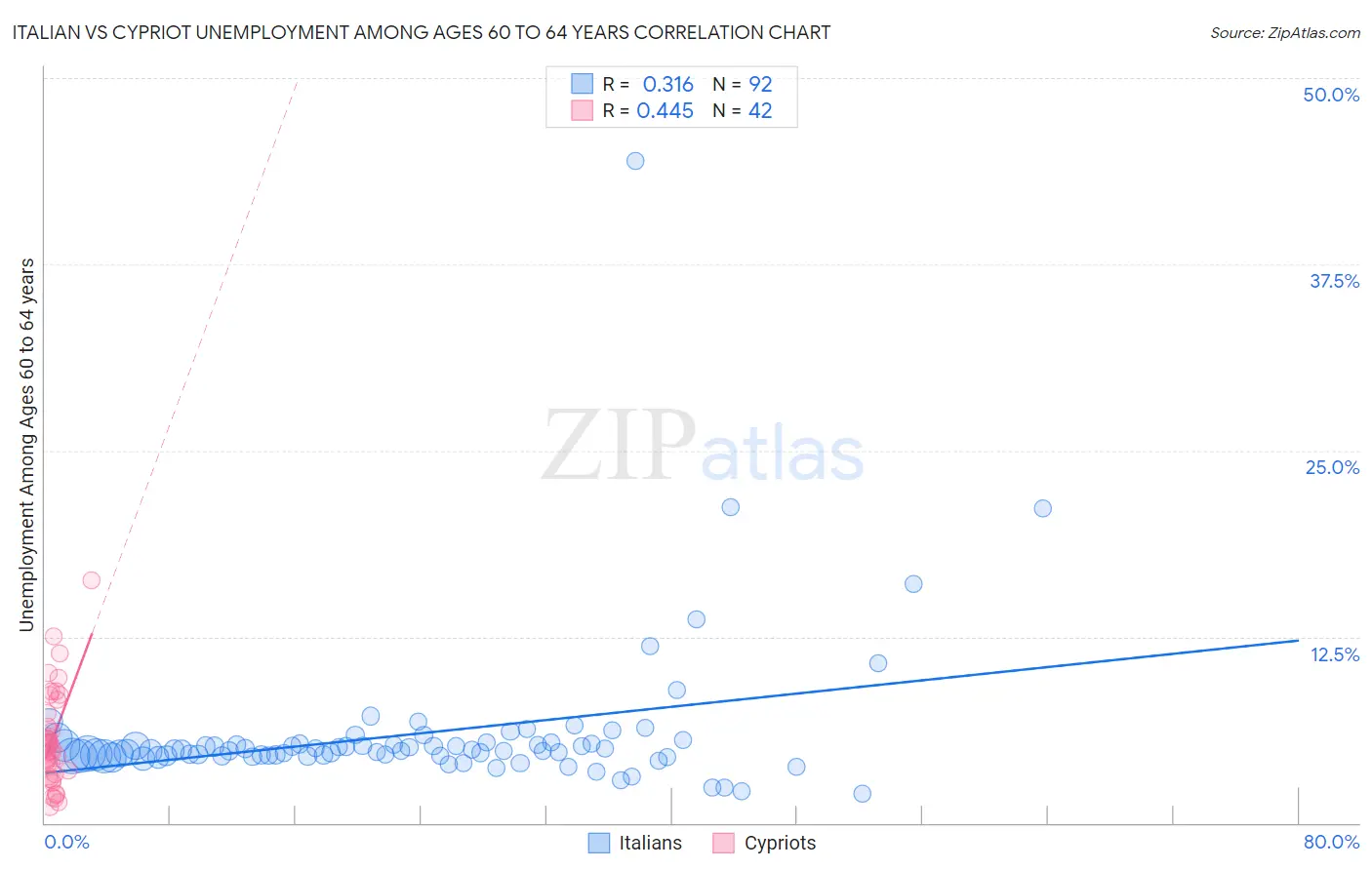 Italian vs Cypriot Unemployment Among Ages 60 to 64 years