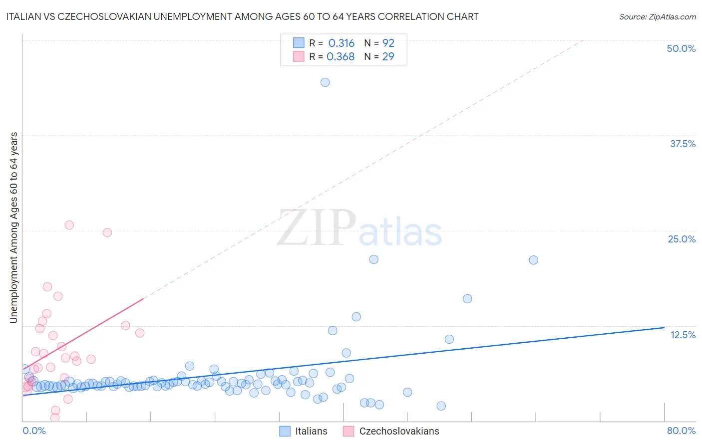 Italian vs Czechoslovakian Unemployment Among Ages 60 to 64 years