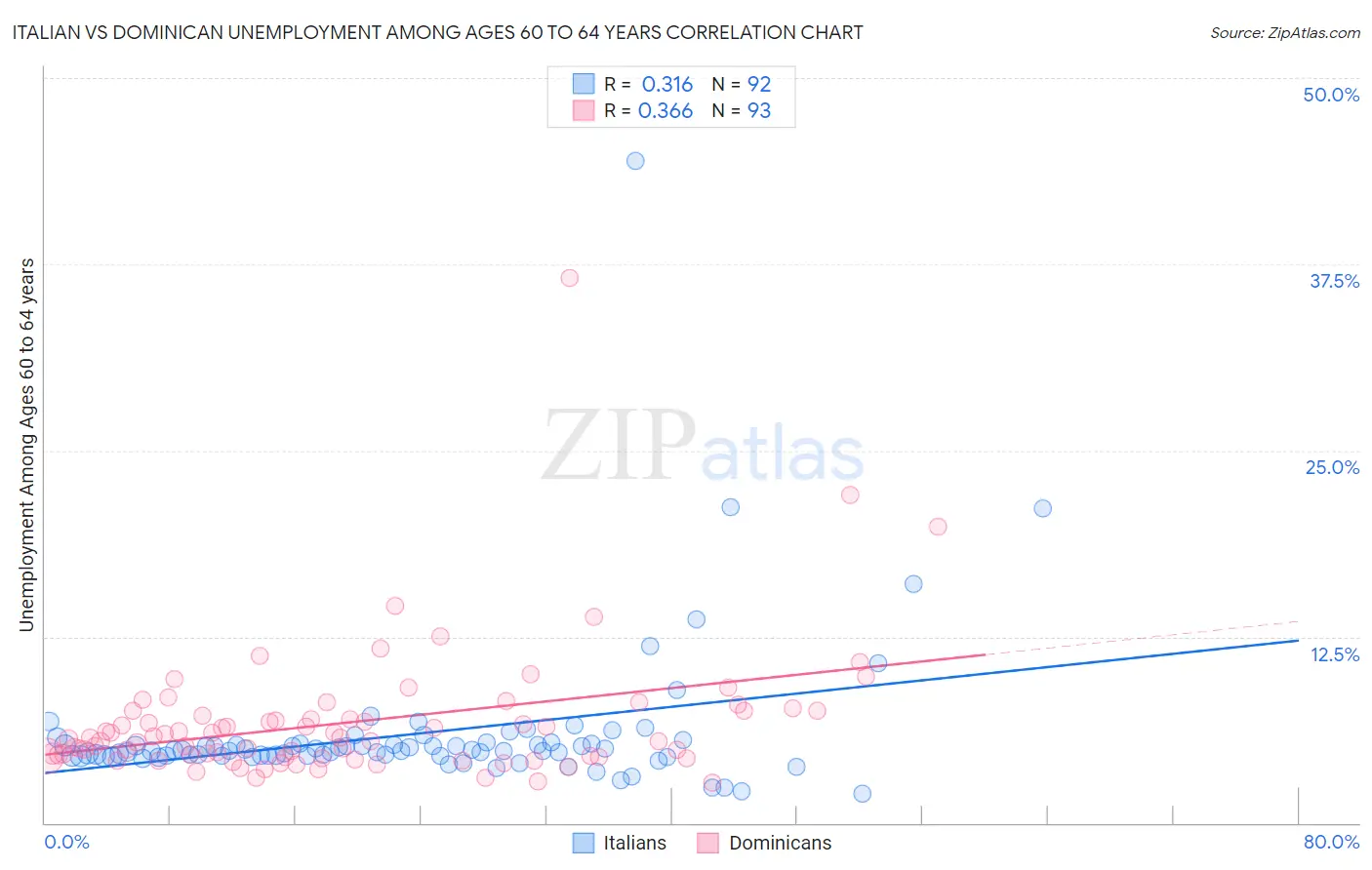 Italian vs Dominican Unemployment Among Ages 60 to 64 years