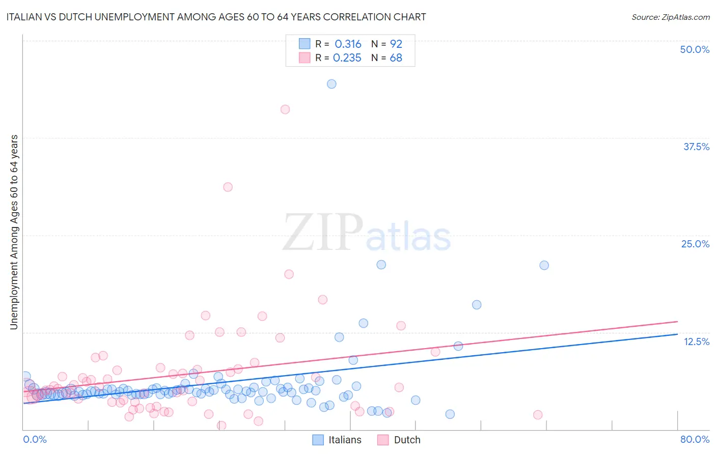 Italian vs Dutch Unemployment Among Ages 60 to 64 years