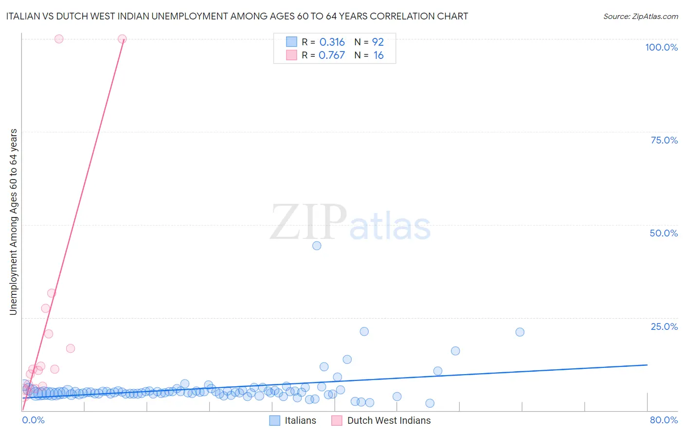 Italian vs Dutch West Indian Unemployment Among Ages 60 to 64 years