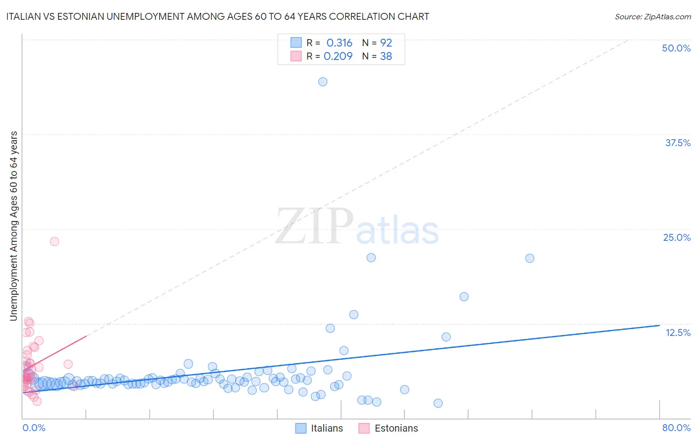 Italian vs Estonian Unemployment Among Ages 60 to 64 years